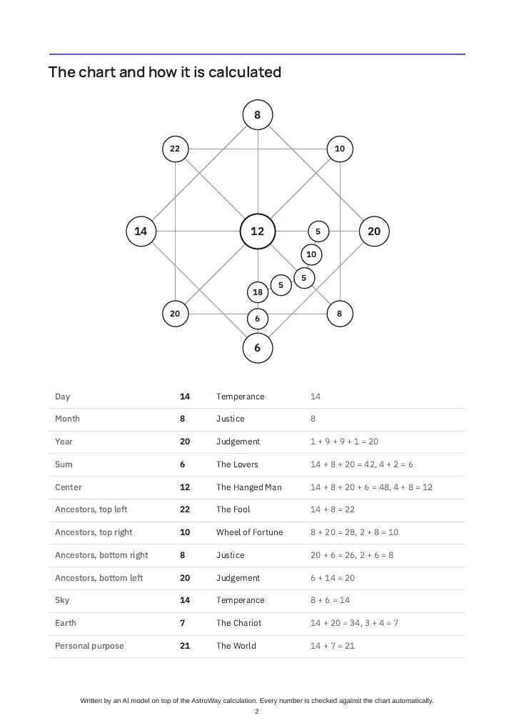 Page 2 of a sample, date 14/08/1991: the chart and the formula of every point